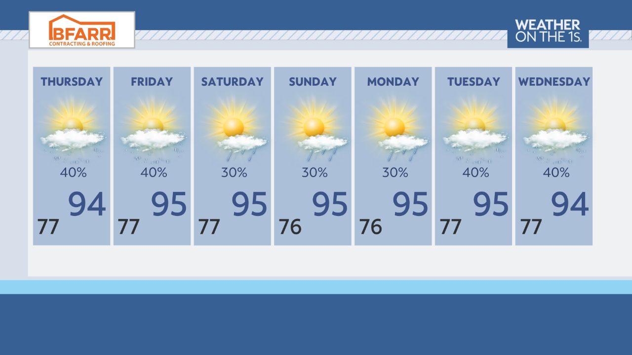 7-Day Forcast CF13