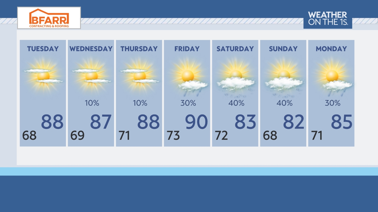 7-Day Forcast CF13